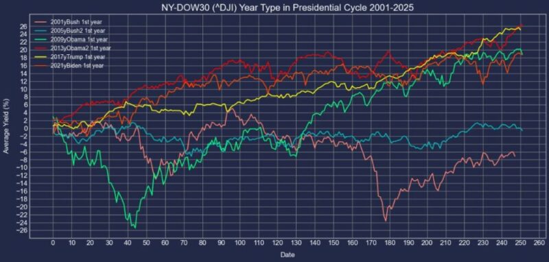 NYダウ30米国大統領選挙1年利回りチャート2001年-2025年