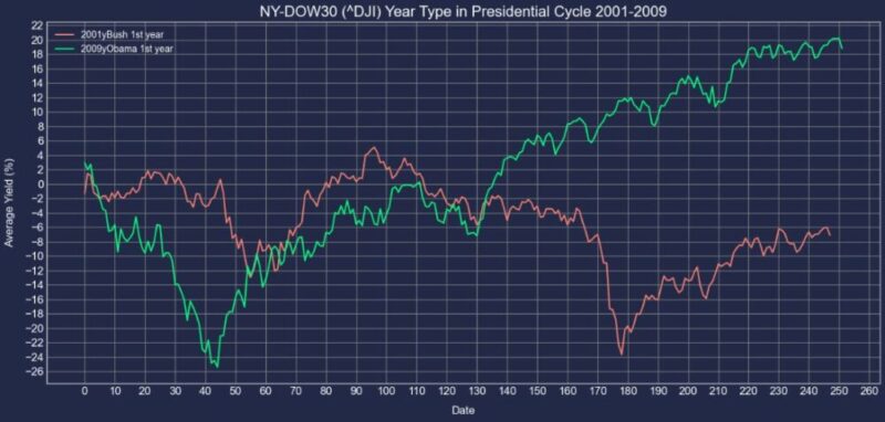 NYダウ30米国大統領選挙1年利回りチャート2001年-2009年